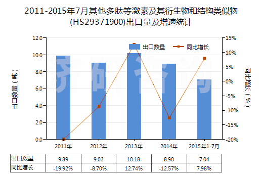 2011-2015年7月其他多肽等激素及其衍生物和結(jié)構(gòu)類似物(HS29371900)出口量及增速統(tǒng)計(jì)